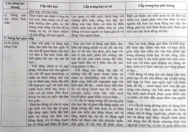 Biểu hiện năng lực của học sinh. Trang 4 (Nguồn: Bộ Giáo dục và Đào tạo)