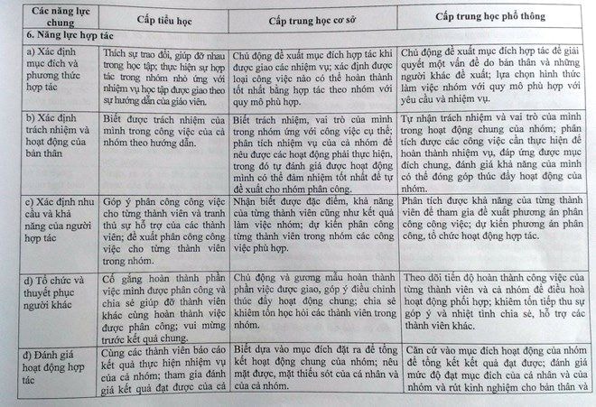 Biểu hiện năng lực của học sinh. Trang 6 (Nguồn: Bộ Giáo dục và Đào tạo)