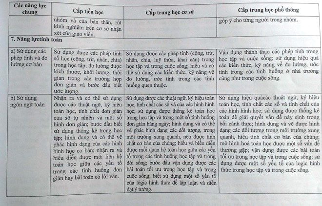 Biểu hiện năng lực của học sinh. Trang 7 (Nguồn: Bộ Giáo dục và Đào tạo)