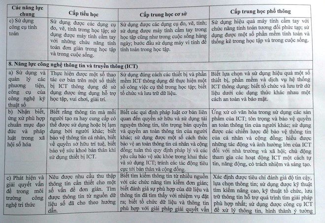 Biểu hiện năng lực của học sinh. Trang 8 (Nguồn: Bộ Giáo dục và Đào tạo)