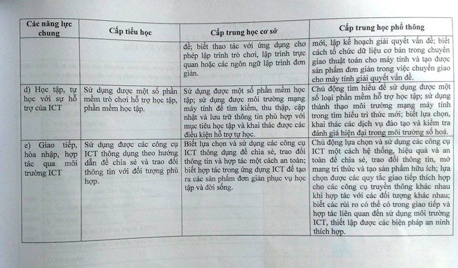 Biểu hiện năng lực của học sinh. Trang 9 (Nguồn: Bộ Giáo dục và Đào tạo)