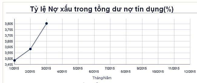 tỷ lệ nợ xấu 3 quý đầu năm theo công bố của NHNN