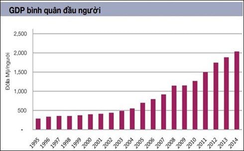 Tốc độ tăng trưởng GDP bình quân đầu người từ 1995 đến nay. (Biểu đồ: BizLive)