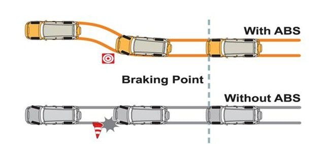 Hệ thống phanh ABS giúp chiếc xe phản ứng hiệu quả hơn khi gặp chướng ngại vật