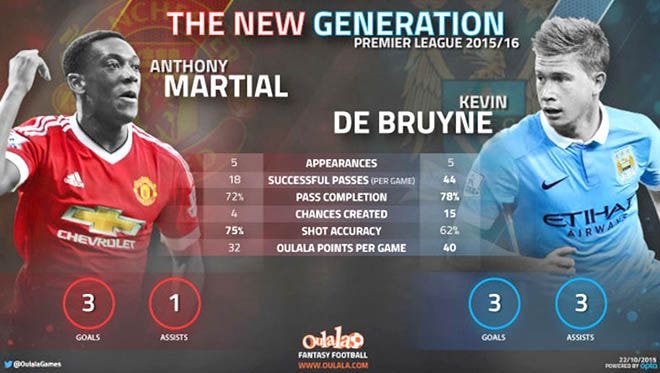 Martial và Kevin de Bruyne, những gia vị mới ở derby Manchester