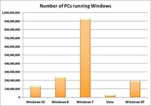 Đã có 132 triệu PC chạy Windows 10, bằng khoảng 68% số PC Windows XP và 56% PC Windows 8/8.1, vẫn còn cách xa thị phần Windows 7.