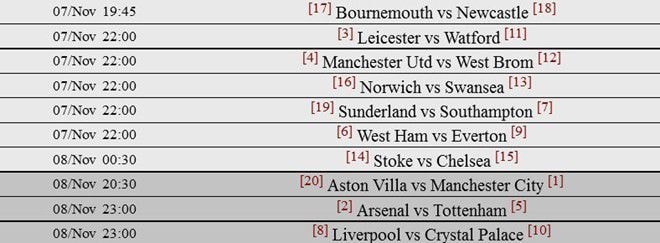 Lịch thi đấu của vòng 12 Ngoại hạng Anh diễn ra cuối tuần này. Arsenal sẽ tiếp đón Tottenham trên sân nhà Emirates lúc 23h ngày 8/11.