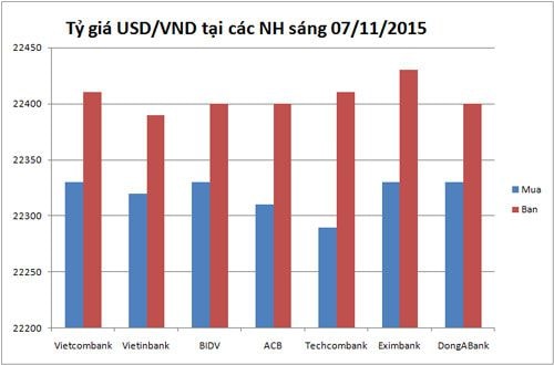 Tỷ giá USD tại các ngân hàng