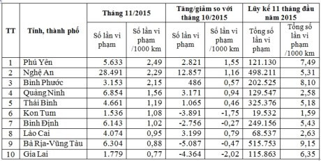 Danh sách 10 tỉnh vi phạm tốc độ nhiều nhất trong tháng 11/2015.