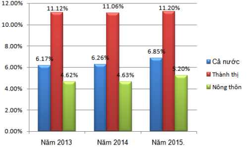 Tỷ lệ thất nghiệp của thanh niên trong năm 2015. Nguồn: GSO