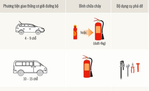  canh-sat-khong-duoc-dung-xe-chi-de-kiem-tra-binh-cuu-hoa-2 Phương tiện chữa cháy cần trang bị cho xe ôtô (Xem chi tiết). Đồ họa: Tiến Thành.