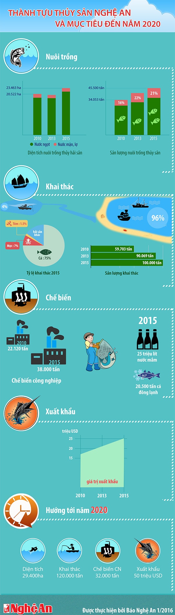 Thành tựu thủy sản Nghệ An và mục tiêu đến năm 2020