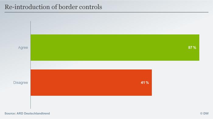 Cuộc trưng cầu về việc áp dụng trở lại các biện pháp kiểm soát biên giới tại Đức nhận được 59% số phiếu tán thành. Ảnh: DW.