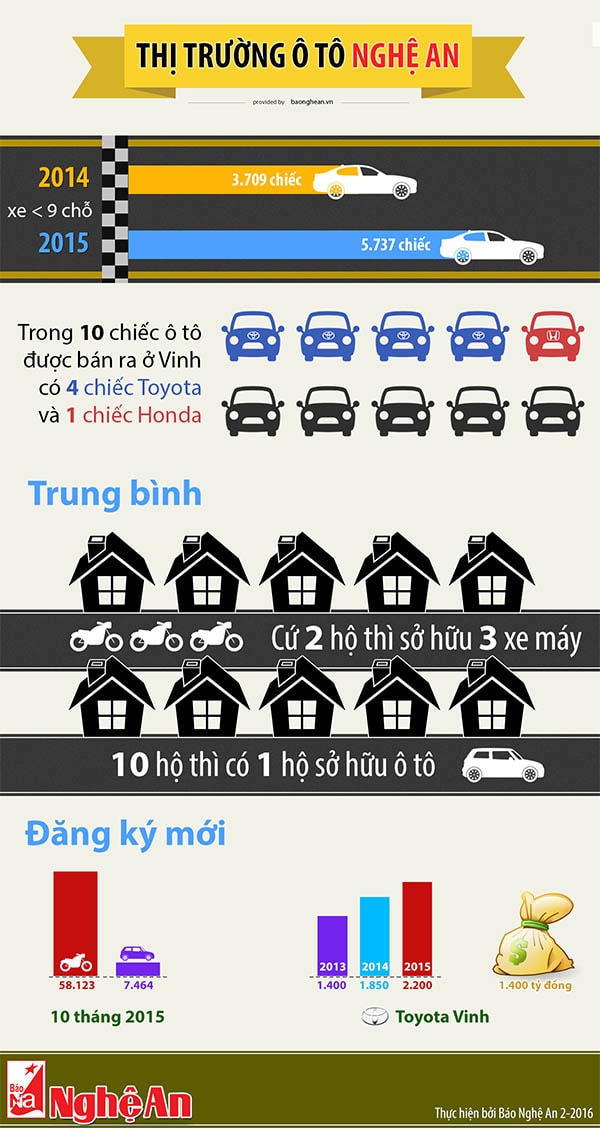 Thị trường ô tô Nghệ An thời gian qua chứng kiến sự phát triển mạnh mẽ.