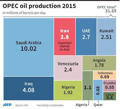 Tổng sản lượng hiện tại của các nước OPEC. Ảnh: Arabnews