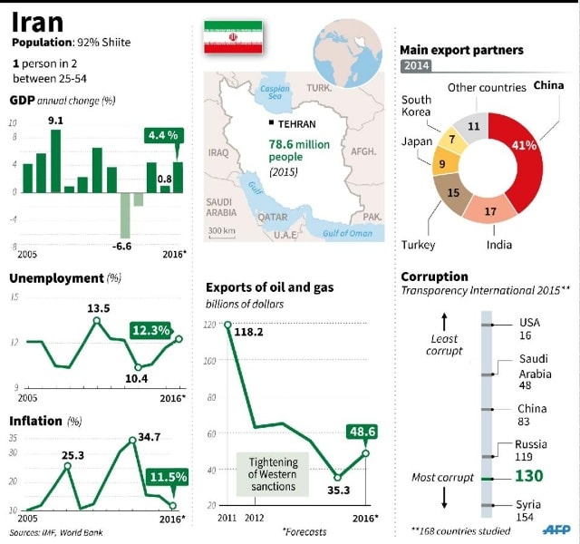 Các chỉ số kinh tế của Iran (GDP, tỷ lệ thất nghiệp, lạm phát,…). Ảnh: AFP.