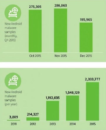 Số lượng mã độc phát hiện trong quý 4/2015 (ảnh trên) và trong các năm từ 2011-2015.