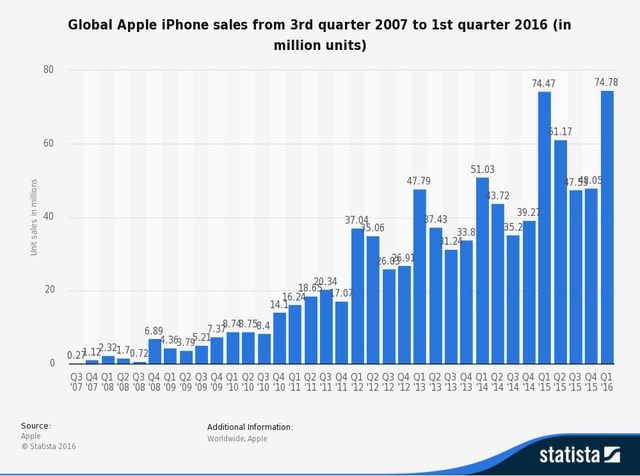 Bảng thống kê doanh số iPhone từ Q3/2017 đến Q1/2016.