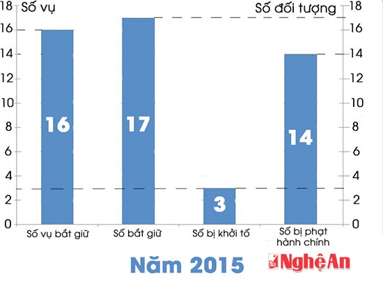 Kết quả phát hiện, bắt giữ và xử lý vi phạm xâm hại động vật hoang dã, quý hiếm của Phòng Cảnh sát môi trường (Công an tỉnh) và lực lượng Kiểm lâm trong năm 2015.