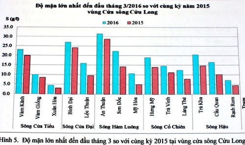 Tại các khu vực sông Vàm Cỏ, sông Tiền, sông Hậu, ven biển Tây; nước mặn xâm nhập sâu vào đất liền 45-93km; nhiều nơi có độ mặn cao nhất đạt 20,3-31,5g/l. Bộ trưởng Nông Nghiệp Cao Đức Phát nói: 