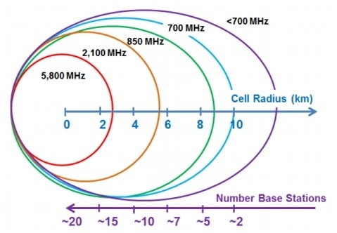 700 MHz được coi là một trong những băng tần vàng bởi độ rộng vùng phủ sóng rộng gấp 3 lần so với băng 2.100 MHz, giúp giảm thiểu số lượng trạm thu phát sóng phải đầu tư