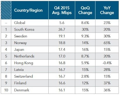 10-quoc-gia-co-toc-do-internet-nhanh-nhat-the-gioi