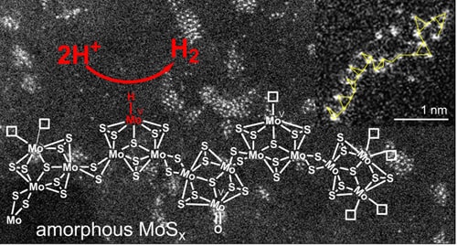 Cấu trúc của Molybden sulfide vô định hình. Vật liệu này là một polymer vô cơ hình thành từ các monomer [Mo3S13]2- thông qua chia sẻ các cầu disulfide (S-S)2-. Trong nước, các cầu disulfide (S-S)2- tự do không chia sẻ bị loại bỏ tạo thành các trung tâm xúc tác Mo cho phản ứng tạo H2.