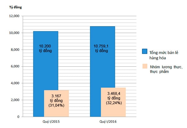 Mức bán lẻ hàng hóa quý I trong 2 năm 2015 - 2016.  Đồ họa: Hữu Quân