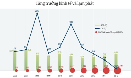 Biểu đồ kinh tế và tăng trưởng lạm phát.
