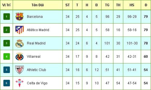 Top 6 bảng xếp hạng La Liga sau vòng 34