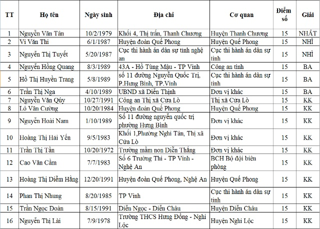 Kết quả thi tuần thứ nhất