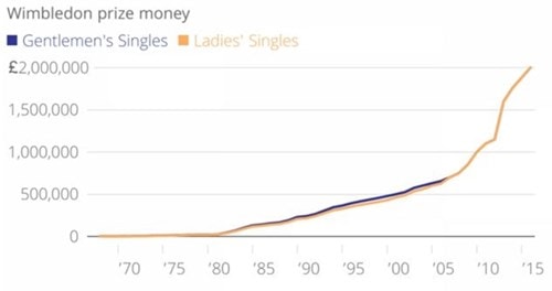 Wimbledon tăng tiền thưởng kỷ lục trong lịch sử giải đấu này
