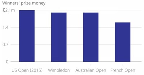 Tiền thưởng tại Wimbledon so với các giải Grand Slam khác