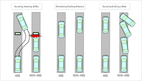 Hệ thống phanh ABS giúp lái xe kiểm soát tốt hướng chuyển động khi phanh