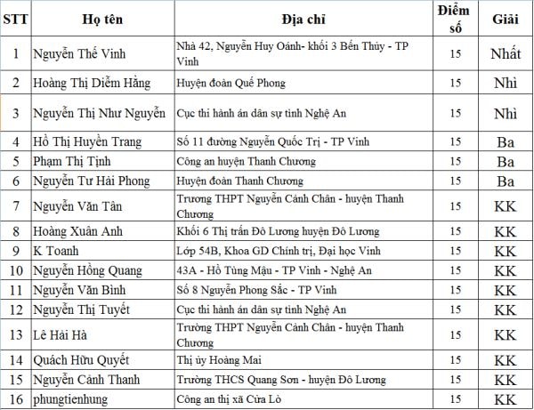 Kết quả thi tuần hai