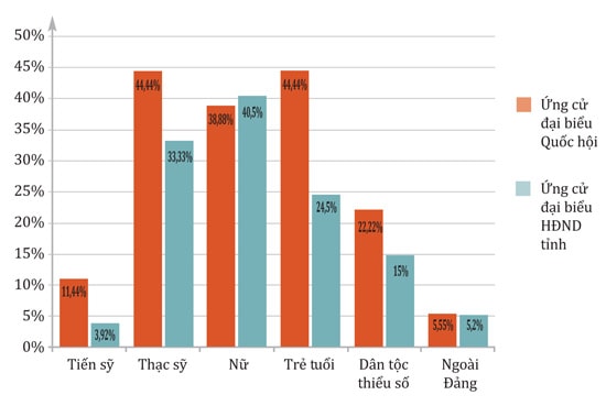 Chất lượng người ứng cử đại biểu Quốc hội và đại biểu HĐND tỉnh. Đồ họa: Hữu Quân