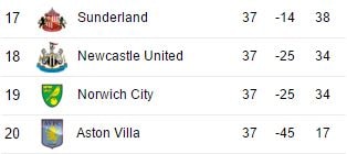 sunderland-dao-thoat-ngoan-muc-newcastle-rot-hang-2