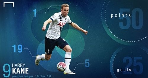 Harry Kane, Vua phá lưới Ngoại hạng Anh, cũng có được 25 bàn và 50 điểm. Kane có 19 bàn ghi bằng chân phải, năm từ chân trái và chỉ một bàn bằng đầu.