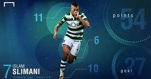 Islam Slimani, cầu thủ của Sporting Lisbon, ghi được 27 bàn tại giải vô địch Bồ Đào Nha. Hệ số 2 của giải này giúp Slimani có số điểm 54, xếp thứ bảy trong cuộc đua Giày vàng châu Âu.