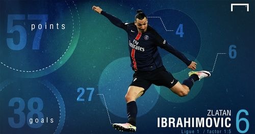 Ibrahimovic ghi được 38 bàn tại Ligue 1, nhưng giải này chỉ có hệ số 1,5 cho mỗi bàn. Hệ quả là tiền đạo của PSG chỉ có được 57 điểm, xếp thứ sáu trong cuộc đua Giày vàng.
