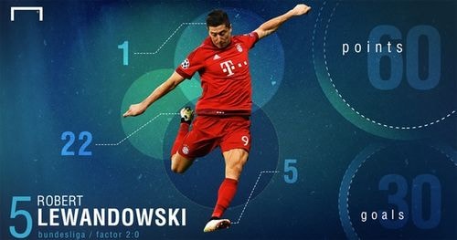 Robert Lewandowski, Vua phá lưới Bundesliga, xếp thứ năm với 30 bàn và 60 điểm.