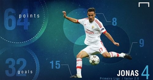 Jonas. Vua phá lưới của giải vô địch Bồ Đào Nha, có được 32 bàn và 64 điểm. Tiền đạo này cũng tỏ ra toàn diện với 15 bàn từ chân phải, chín bàn từ chân trái và tám bàn bằng kỹ thuật đánh đầu.