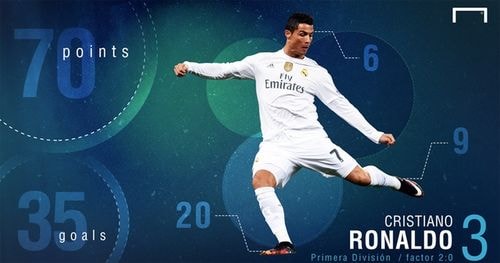 Với 35 bàn ghi được tại La Liga, Ronaldo có được 70 điểm và xếp thứ ba trong cuộc đua Giày vàng. Thành tích này kém hơn hẳn so với hai năm trước: đều giành danh hiệu với cách biệt lớn.