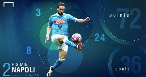 Gonzalo Higuain, Vua phá lưới của Serie A, leo lên xếp thứ hai nhờ 36 bàn ghi được cho Napoli. Tiền đạo này có được 72 điểm do Serie A cũng có hệ số 2 như giải Ngoại hạng Anh, La Liga, Bundesliga và giải vô địch Bồ Đào Nha.