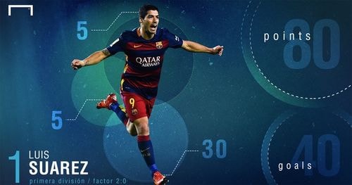 Luis Suarez, Vua phá lưới của La Liga, đăng quang Giày vàng châu Âu với 40 bàn và 80 điểm. Đây là lần thứ hai Suarez giành được danh hiệu này, sau mùa 2013-2014 với 31 bàn cho Liverpool.