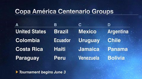 Các bảng đấu Copa America 2016