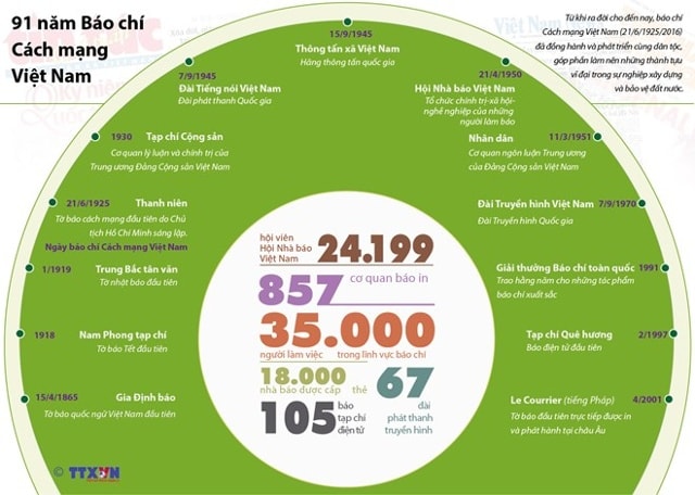 Báo chí Cách mạng Việt Nam trong suốt 91 năm. (Nguồn: TTXVN)