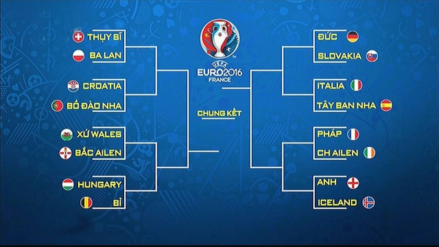 Các cặp đấu vòng 1/8 và phân nhánh EURO 2016