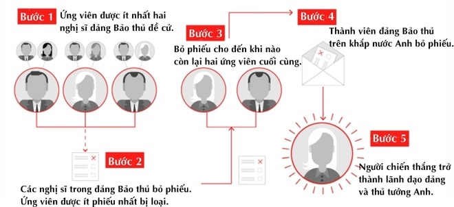 Các nghị sĩ của đảng Bảo thủ Anh sẽ bỏ phiếu cho đến khi chọn ra được hai ứng viên cuối cùng. Sau đó, gần 150.000 thành viên đảng Bảo thủ sẽ lựa chọn tân thủ tướng. Quá trình dự kiến ​​hoàn thành vào ngày 9/9. Đồ họa: CNN