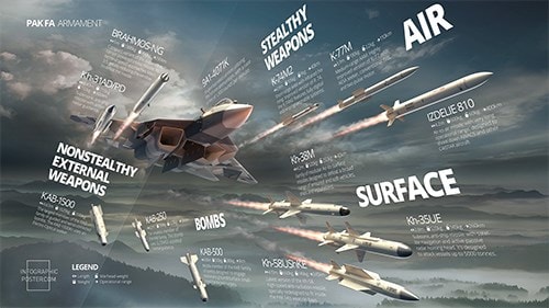 Các loại vũ khí tiên tiến dự kiến trang bị trên PAK FA. 